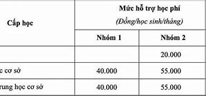 Chính Sách Miễn Giảm Học Phí Năm 2022 Là Gì