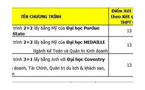 Điểm Chuẩn Đại Học Duy Tân 2025